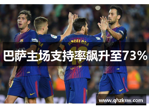 巴萨主场支持率飙升至73%